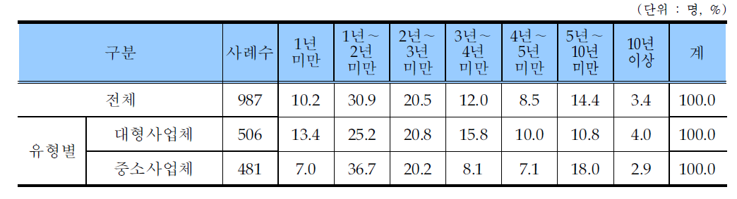 학습지교사 현직장 근무년수