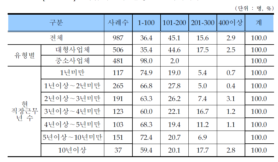 학습지교사 월평균 관리과목수