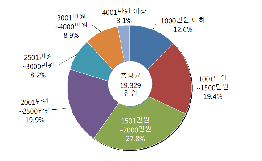 학습지교사 연간 소득액