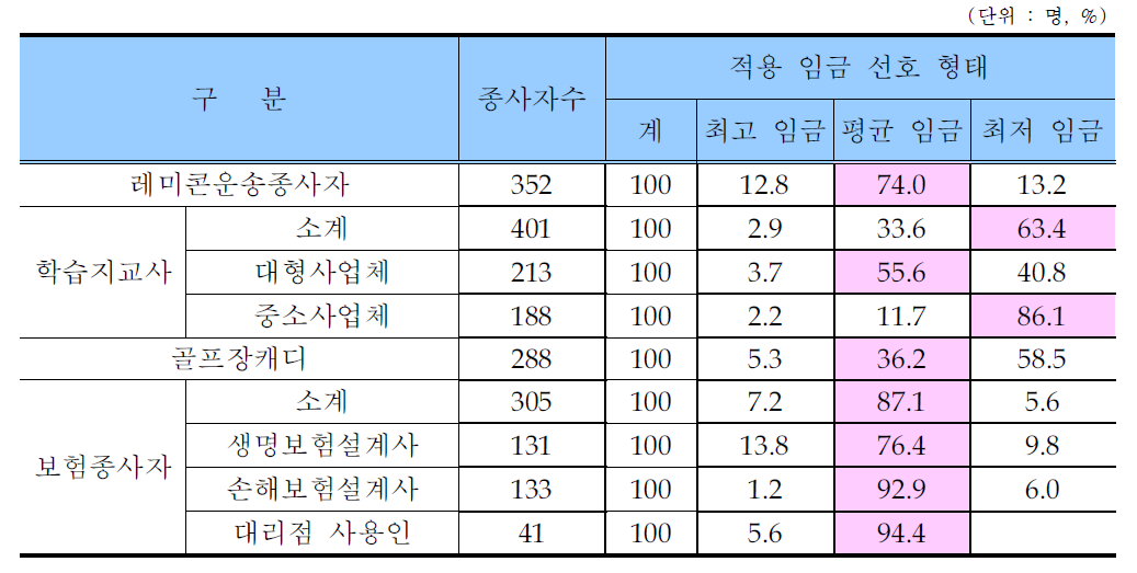 [단일 임금 고시시]적용임금 선호형태