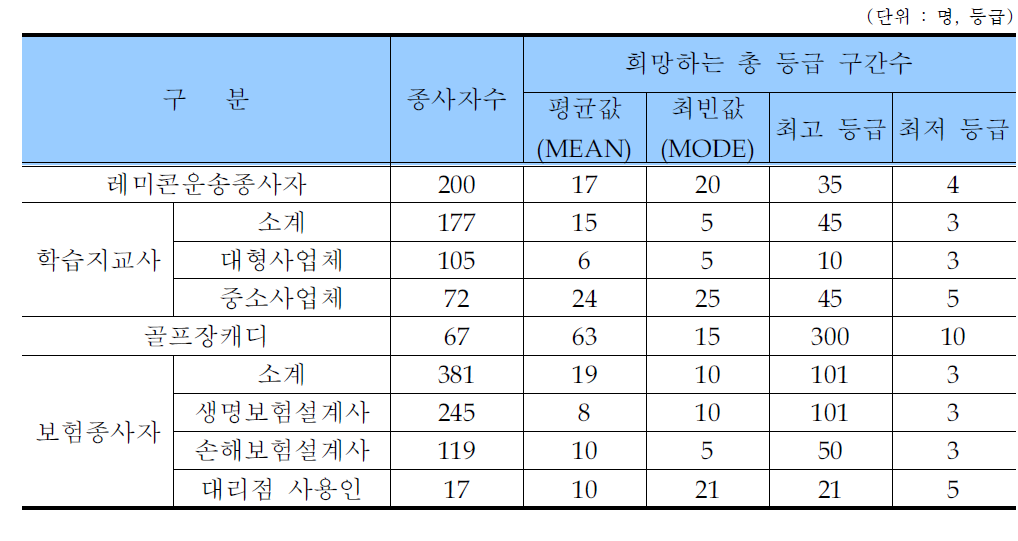 [등급별 임금 고시시]희망하는 총 등급 구간수