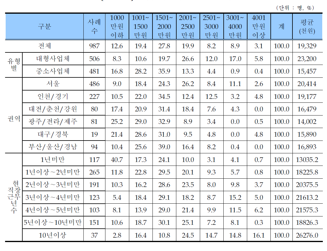 학습지교사 연간 소득액