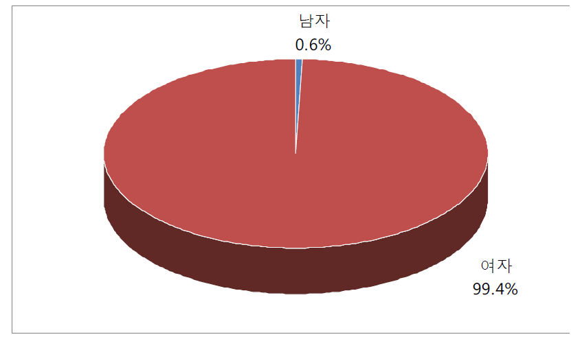 골프장캐디 성별 구성비