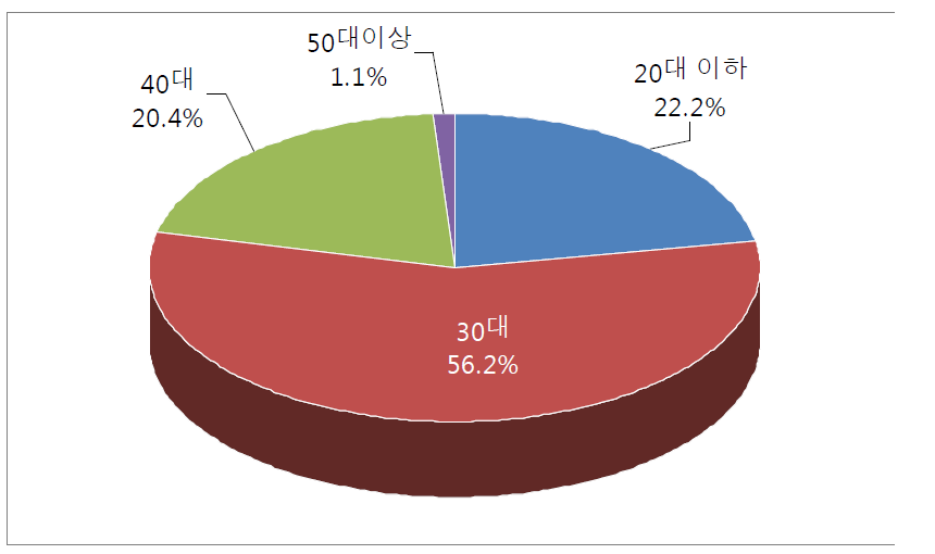 골프장캐디 연령대