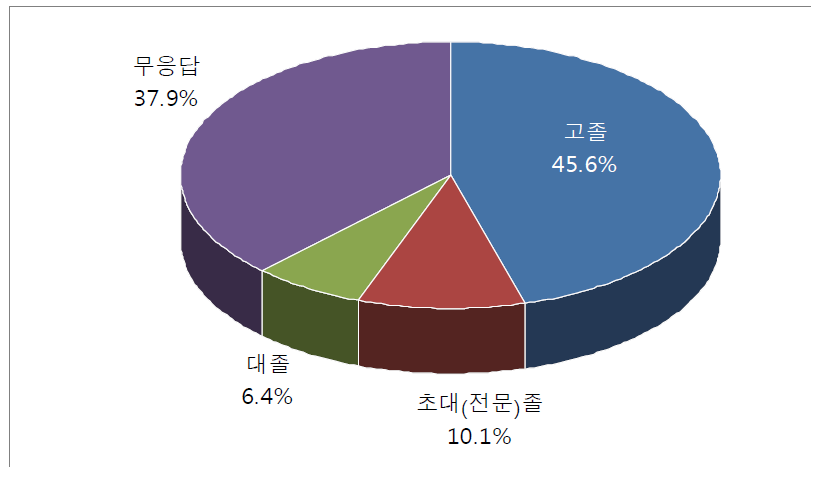 골프장캐디 학력