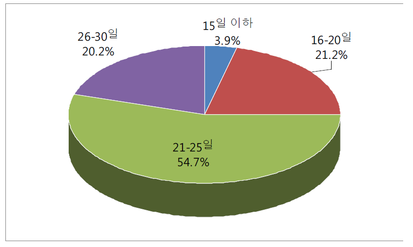 골프장캐디 월평균 근로일수