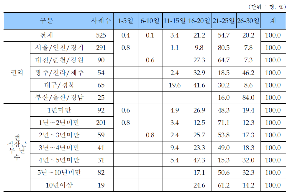 골프장캐디 월평균 근로일수