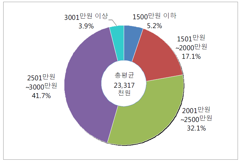 골프장캐디 연간 소득액