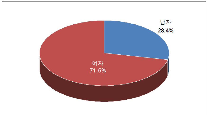 보험종사자 성별 구성비