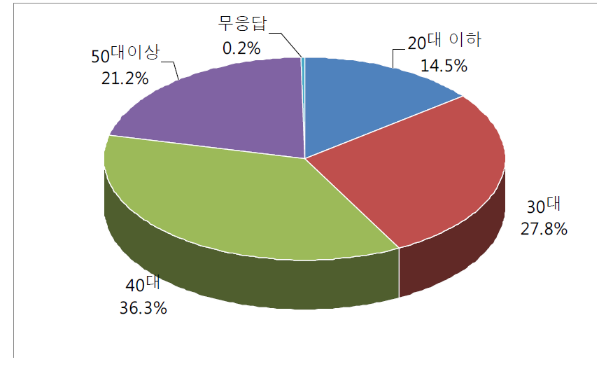 보험종사자 연령대