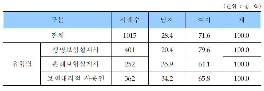 보험종사자 성별 구성비