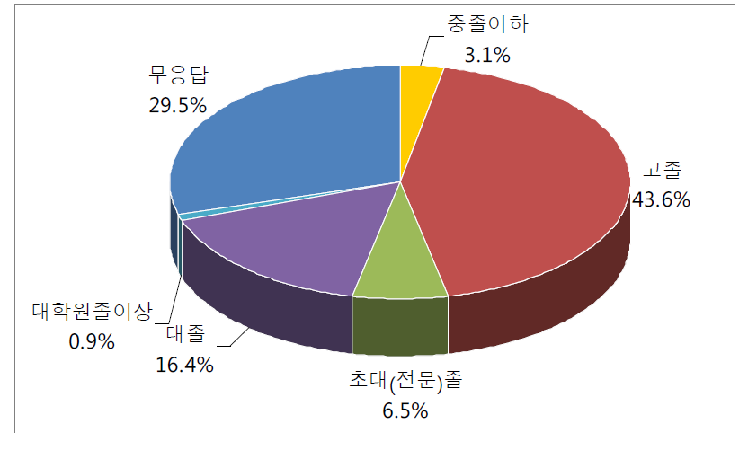 보험종사자 학력