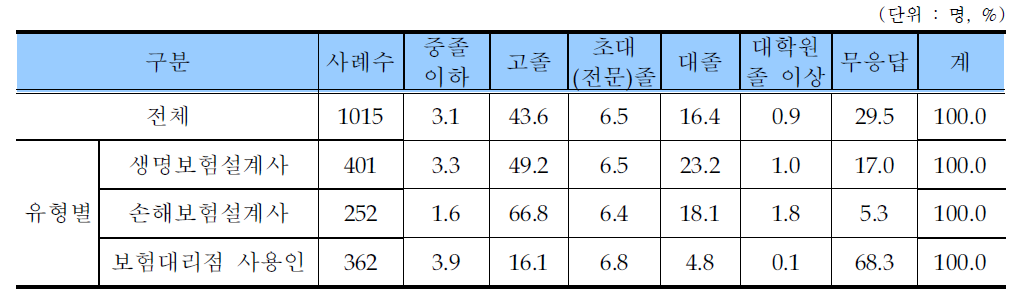 보험종사자 학력