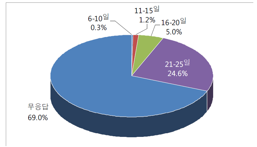 보험종사자 월평균 근로일수