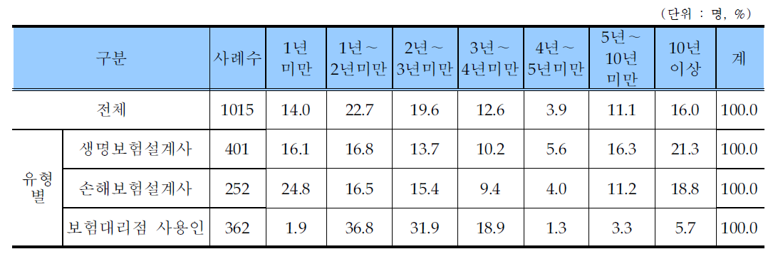 보험종사자 현직장 근무년수