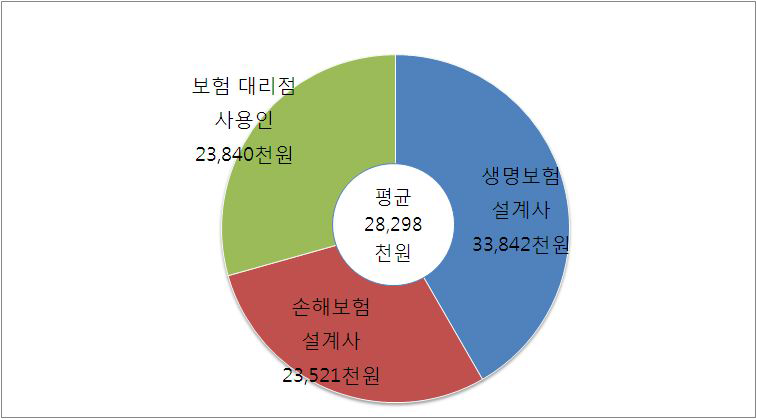 보험종사자 연간 소득액