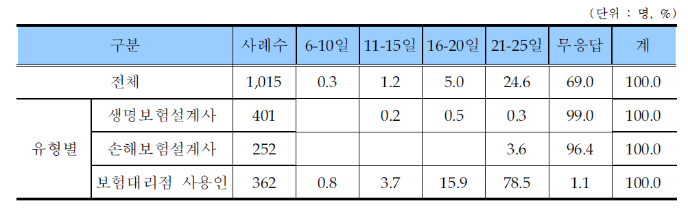 보험종사자 월평균 근로일수