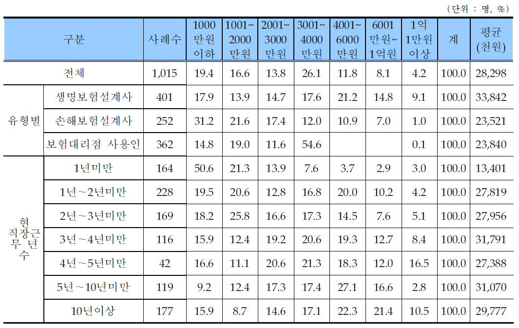 보험종사자 연간 소득액