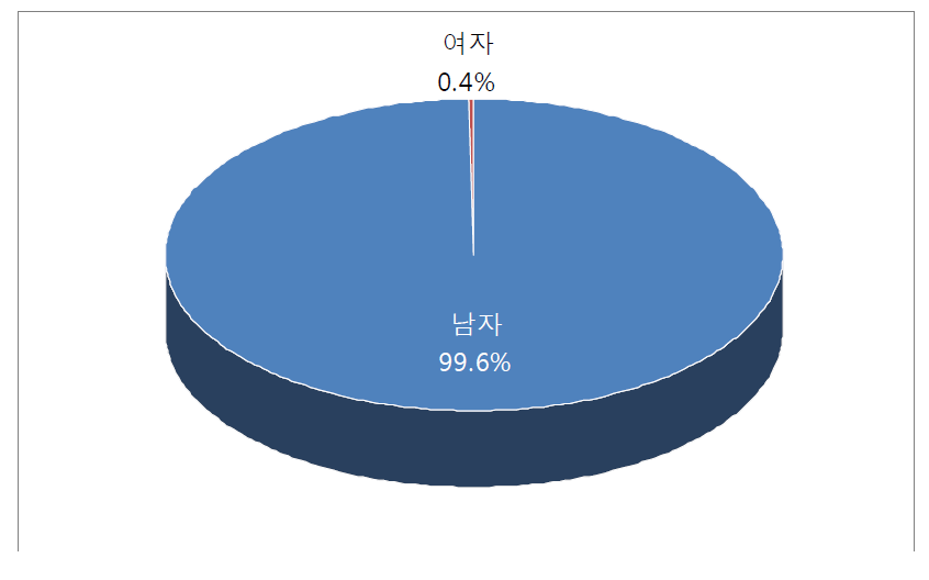 레미콘운송종사자 성별 구성비