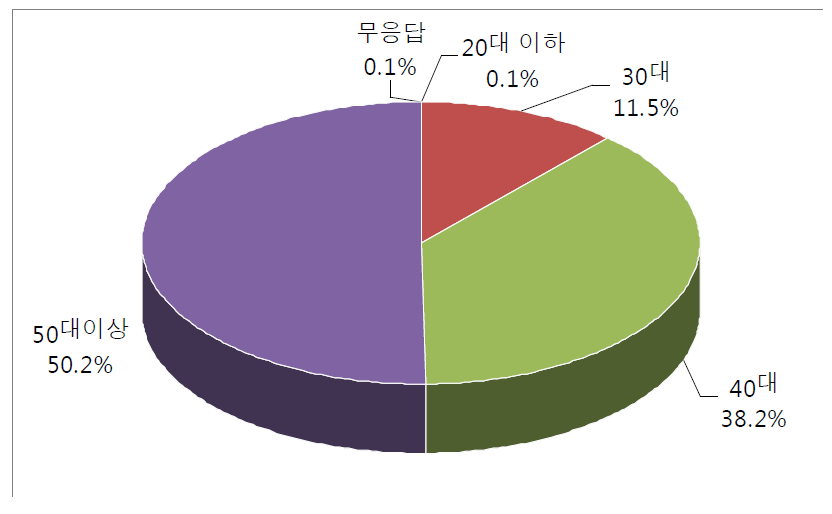 레미콘운송종사자 연령대