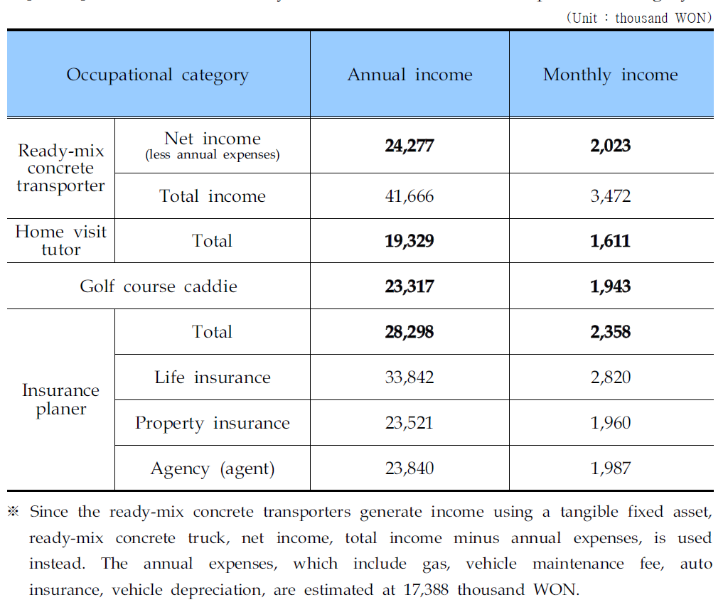 Annual and monthly income level of each occupational category