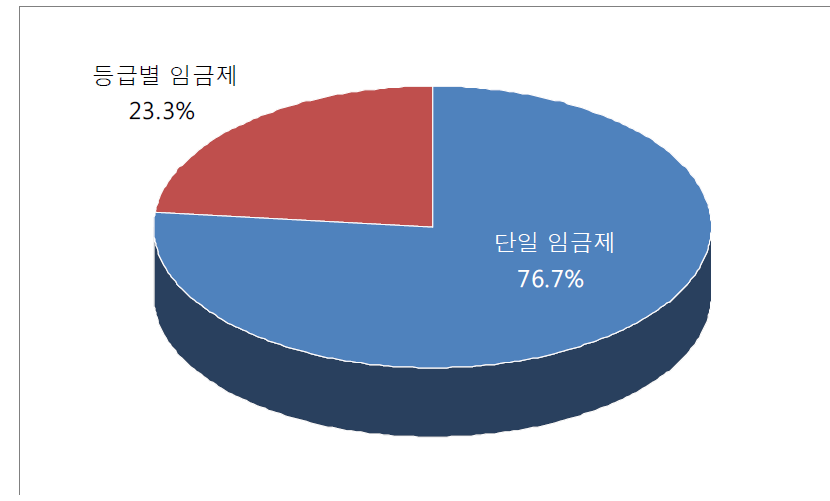 레미콘운송종사자 선호 고시 임금 형태