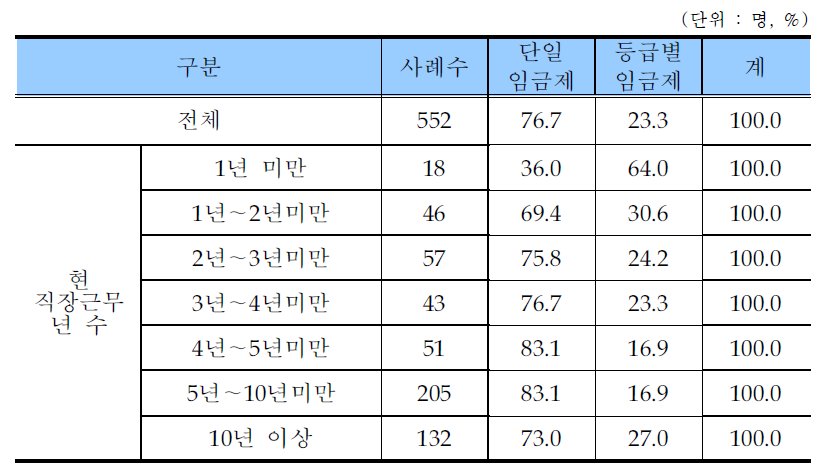 레미콘운송종사자 선호 고시 임금 형태