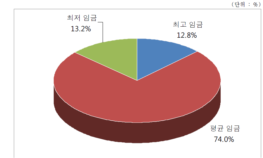 레미콘운송종사자 선호 적용임금 형태