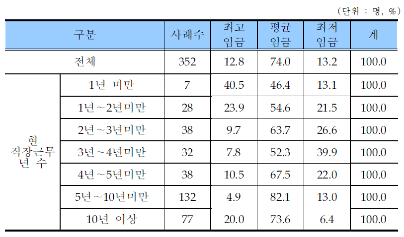 레미콘운송종사자 선호 적용임금 형태