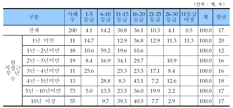 레미콘운송종사자 선호 임금 등급 수