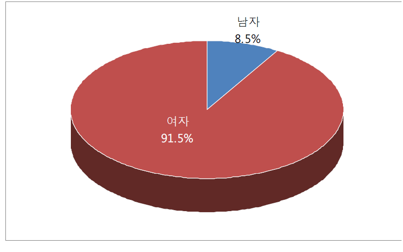 학습지교사 성별