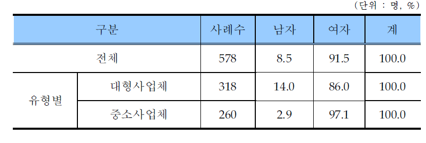 학습지교사 성별