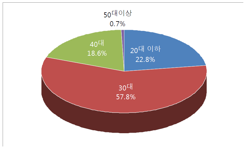 학습지교사 연령대