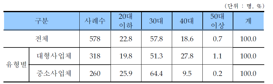 학습지교사 연령대