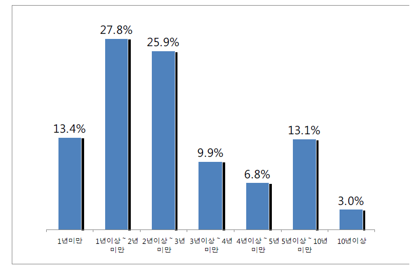 학습지교사 현직장 근무년수