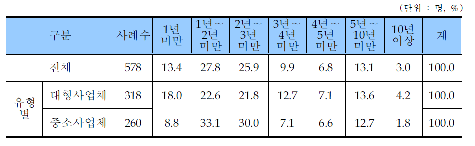 학습지교사 현직장 근무년수