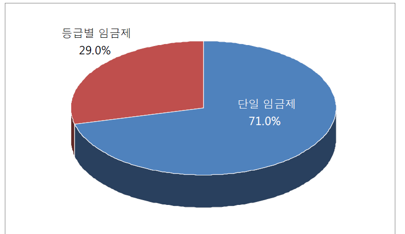 학습지교사 선호 고시 임금 형태