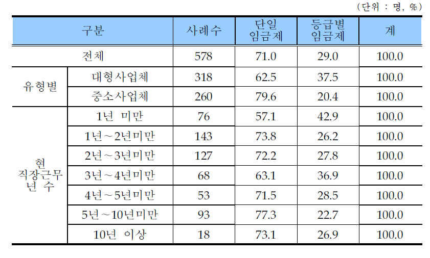 학습지교사 선호 고시 임금 형태