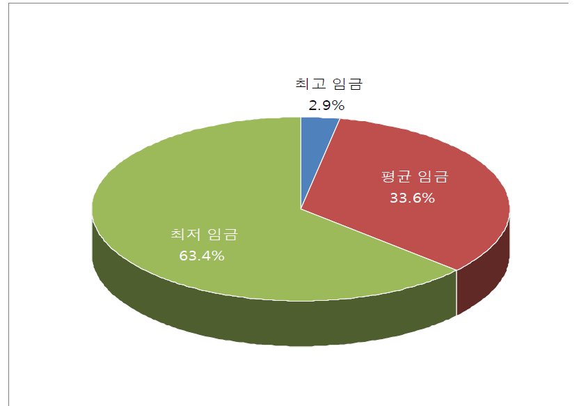 학습지교사 선호 적용임금 형태