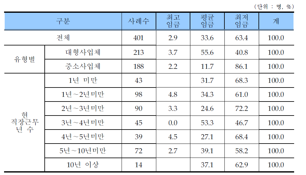 학습지교사 선호 적용임금 형태