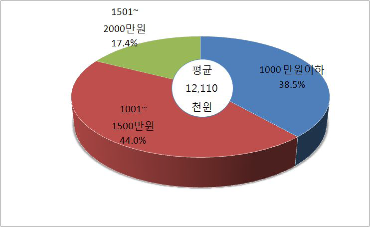 학습지교사 최저 임금