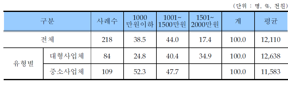 학습지교사 최저 임금