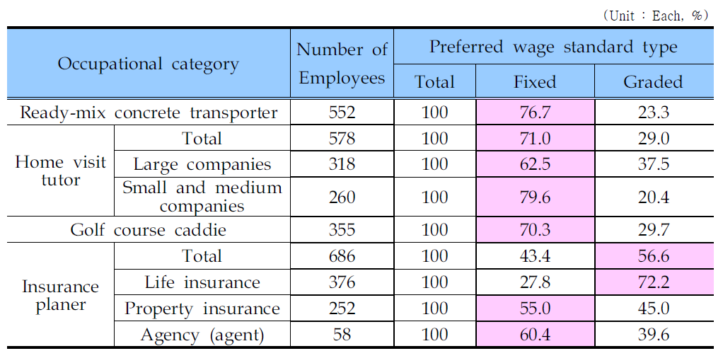 Preferred wage standard type