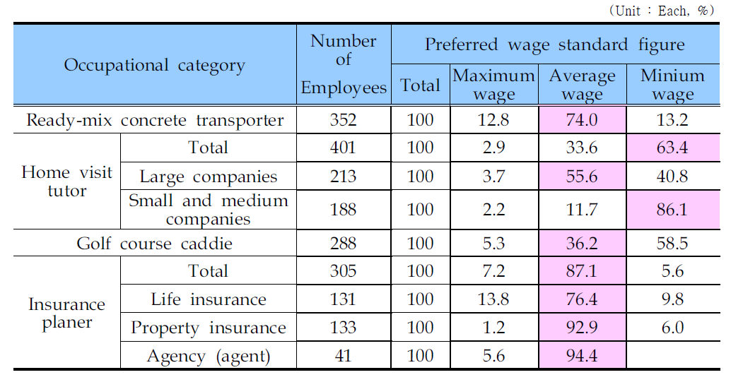 [Fixed standard wage type] Preferred wage standard figure