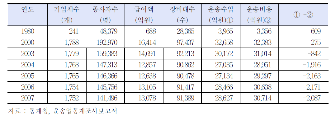 연도별 법인택시현황