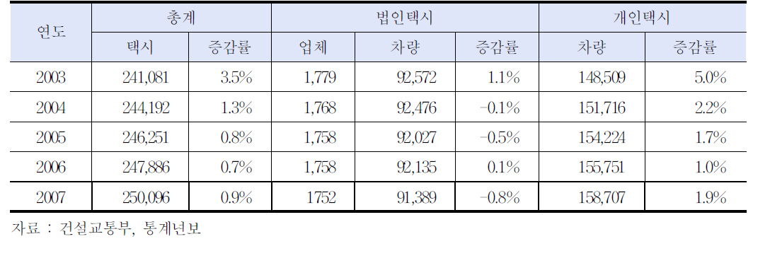 택시총량제이후 택시증가현황