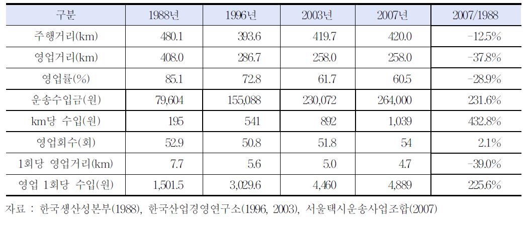 서울 법인택시의 운행현황