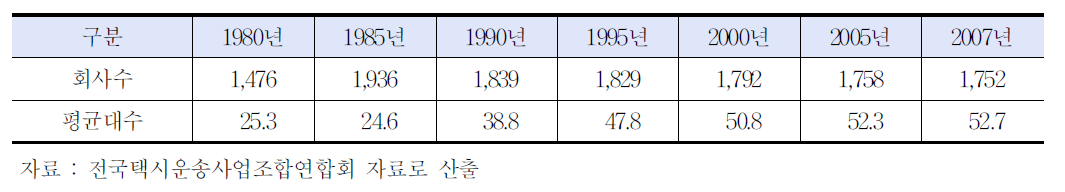 차량 평균보유대수