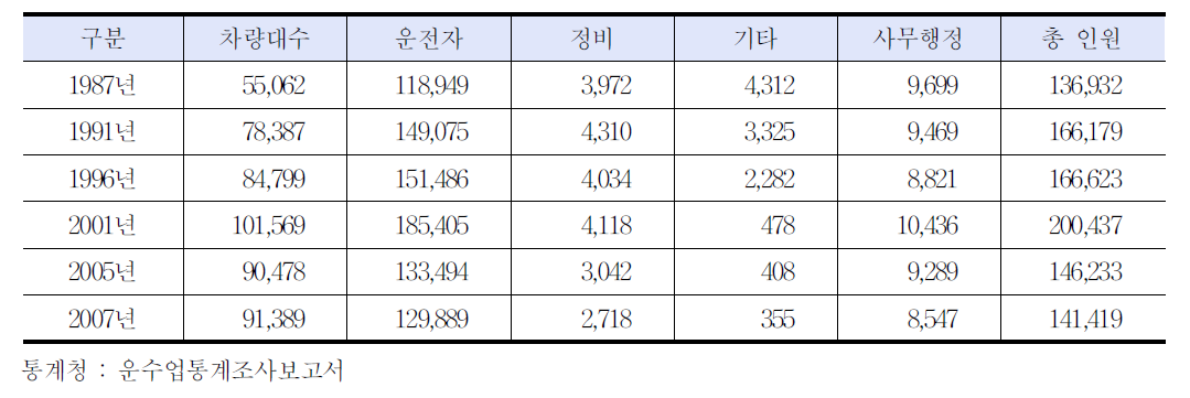 택시 직종별 근로자수 추이