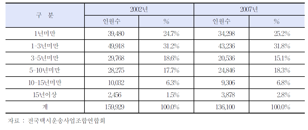 운전직원의 근속년수 추이